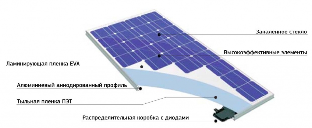 Конструкция солнечного модуля