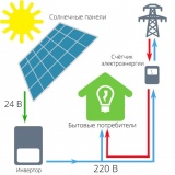 Солнечная электростанция "Светлая дача-1" 2,5 кВт